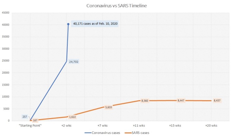 Coronavirus vs SARS timeline