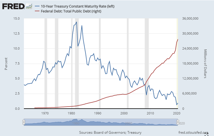 10-Year Treasury vs. Total National Debt as of April 2021