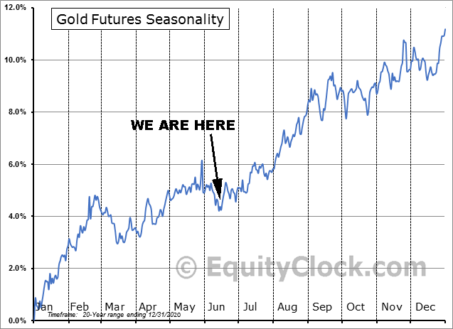 Gold Seasonality as of June 2021