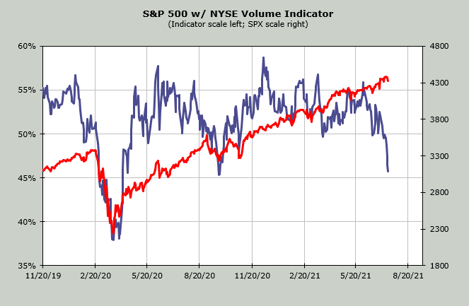 S&P 500 Volume Deterioration Indicator as of July 18, 2021