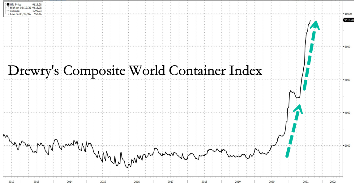 Drewry's Composite World Container Index