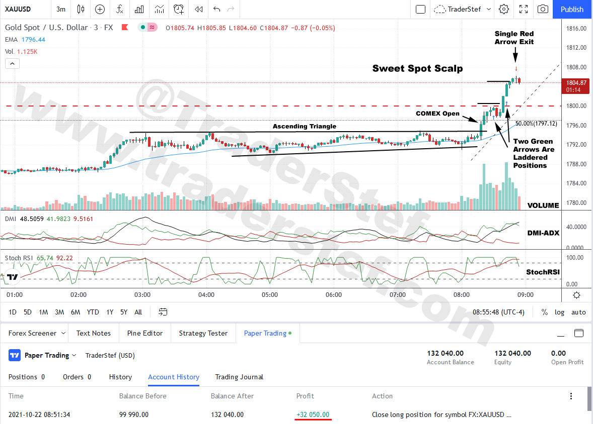 Gold Spot 3-Minute Chart Scalp Oct. 22, 2021 - Technical Analysis by TraderStef