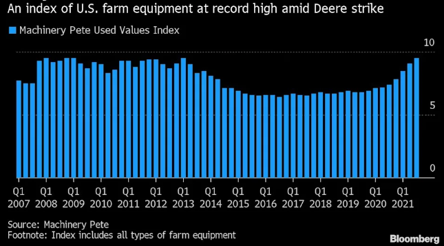 Index of U.S. Farm Equipment at Record High