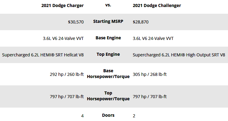 Specs for the Dodge 2021 Charger & Challenger Hellcat's