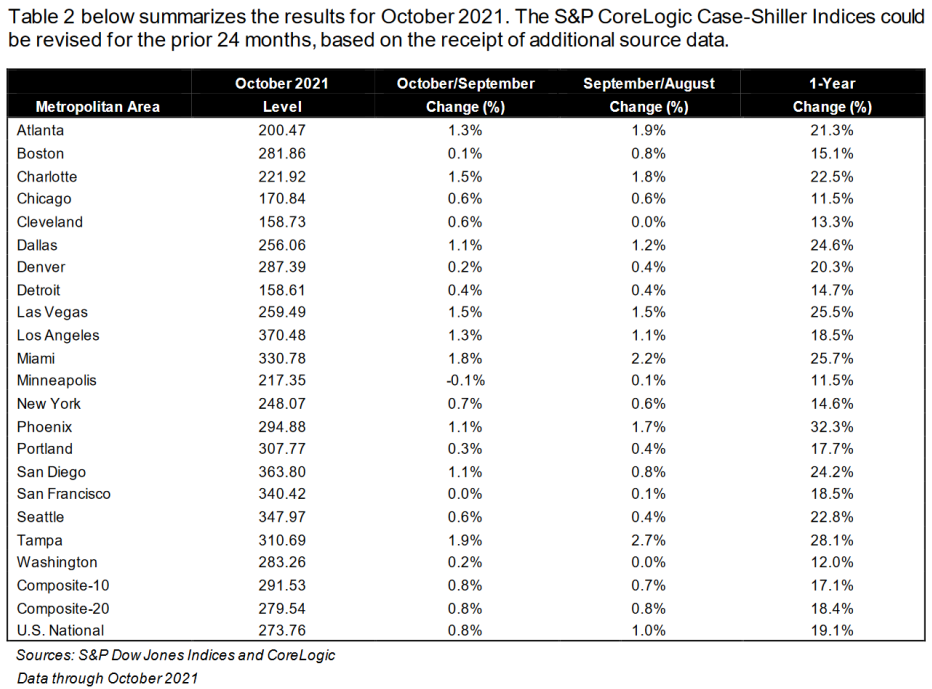 Case Shiller 20 Housing Market Snapshot as of Oct. 2021