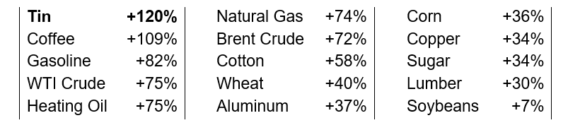 Select Commodity Prices YTD as of Nov 2021