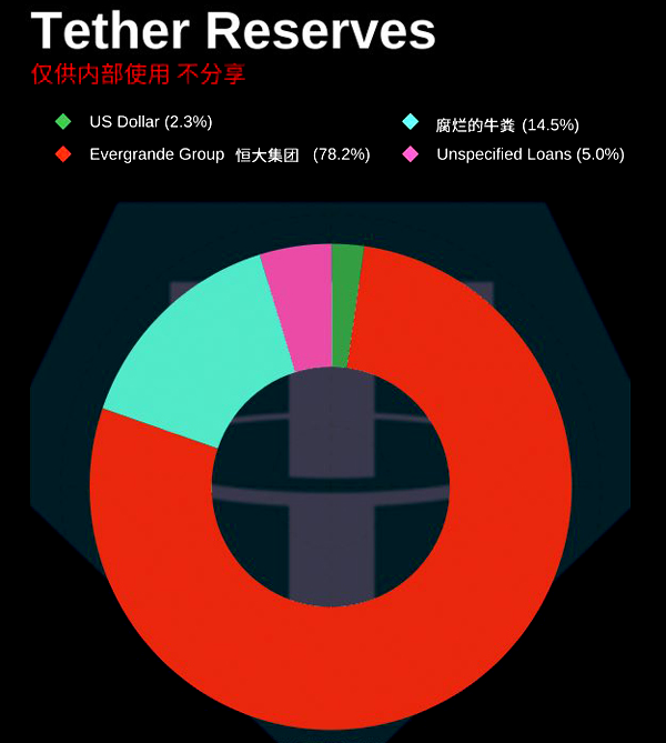 Evergrande Exposure to Tether, Bitcoin, Crypto