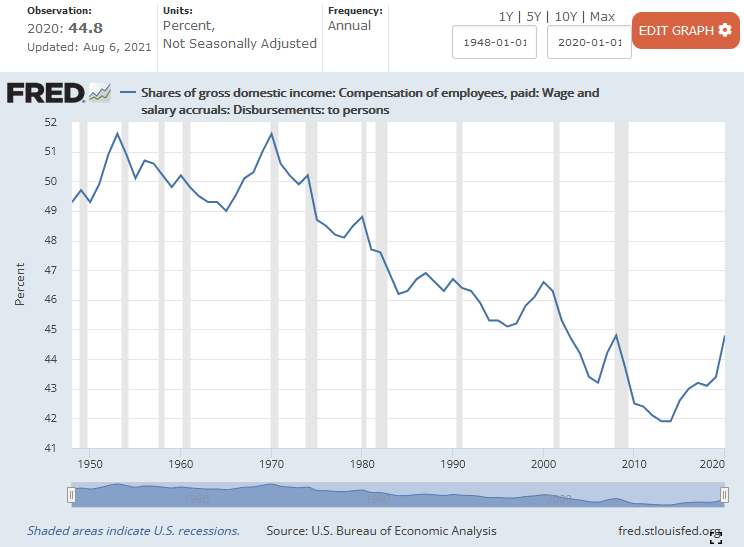 Share of GDP Income vs Wages - FRED