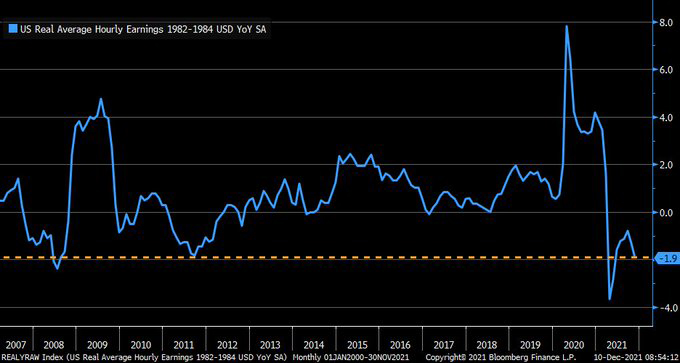 U.S. Real Average Hourly Wages 2007 to Dec. 2021