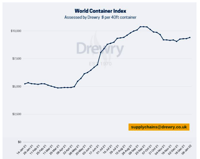 Drewry World Shipping Container Index Jan. 8, 2022