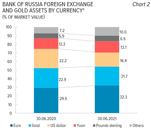Foreign Exchange and Gold Assets by Currency Chart 2 - Bank of Russia 1Q22