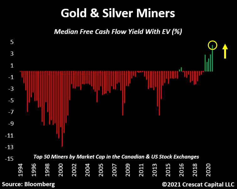 Gold Silver Miners Median-Free Cash Flow 1994 - Apr. 2021