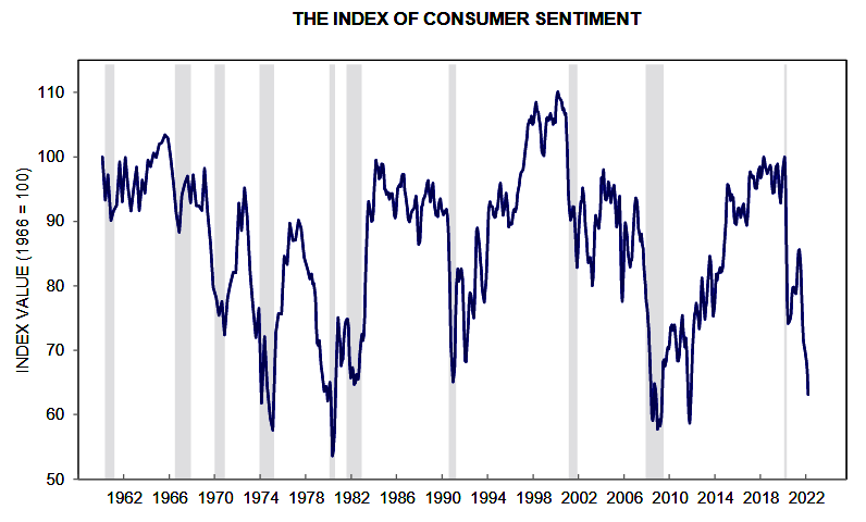 Consumer Sentiment Index 1962 to Mar. 2022