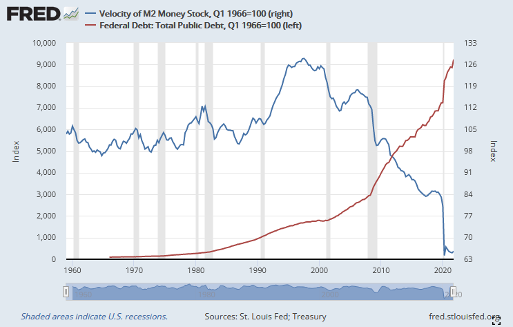 FRED M2 VoM vs National Debt as of 4Q21