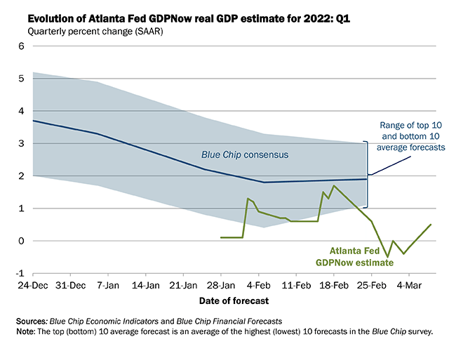 GDP Now Atlanta Fed GDP Forcast as of Mar. 8, 2022