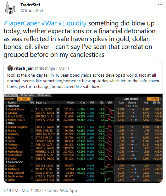TraderStef Twitter on Gold Dollar Bonds Oil Silver All Spike Together Mar. 1, 2022