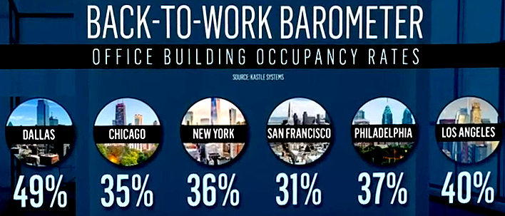 Office Building Occupancy Rates