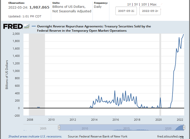 Fed REPO 2008 GFC to May 2022