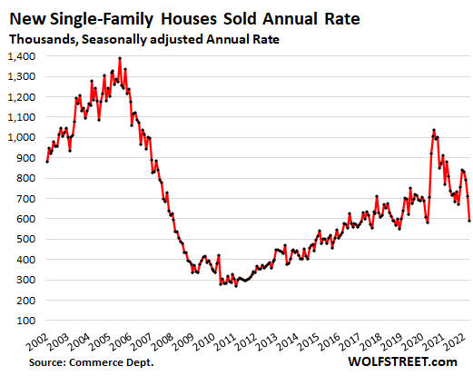 New Single Family Homes Sold as of April 2022