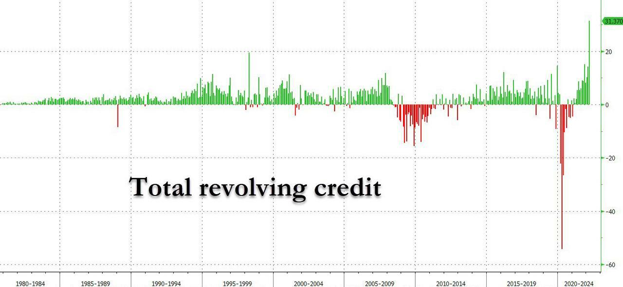 Total Revolving Credit as of May 2022