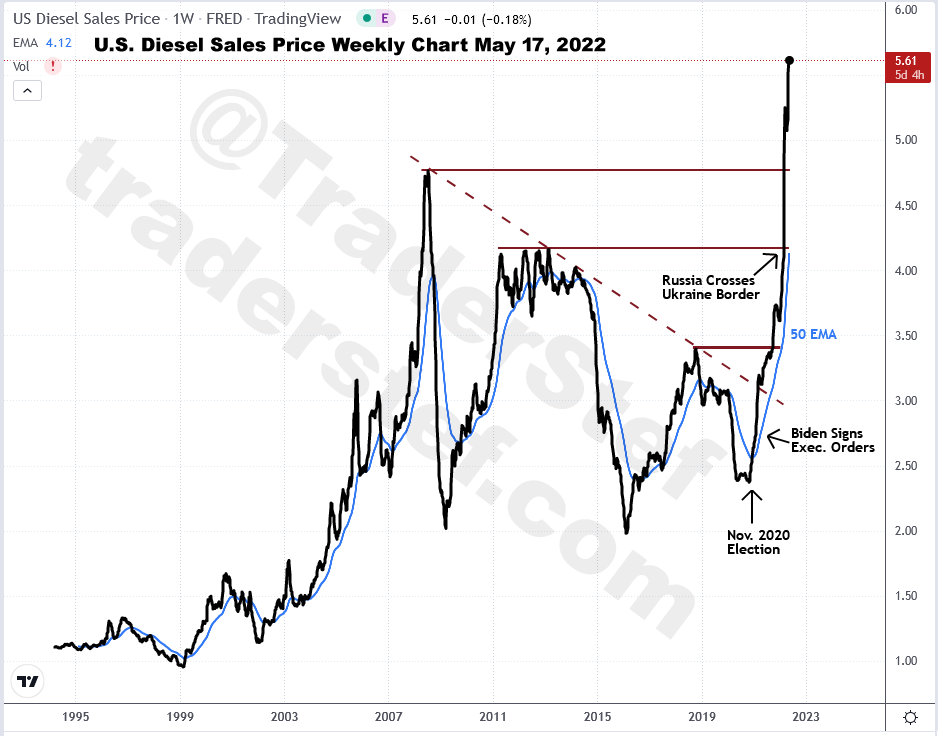 U.S. Diesel Fuel Price Weekly Chart as of May 17, 2022 - Technical Analysis by TraderStef