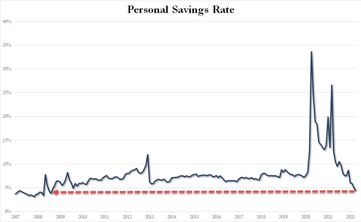 U.S. Personal Savings 2007 - May 2022