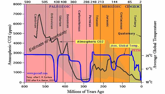 Atmospheric Co2 vs Global Temperature - 600 Million Years Ago to Present