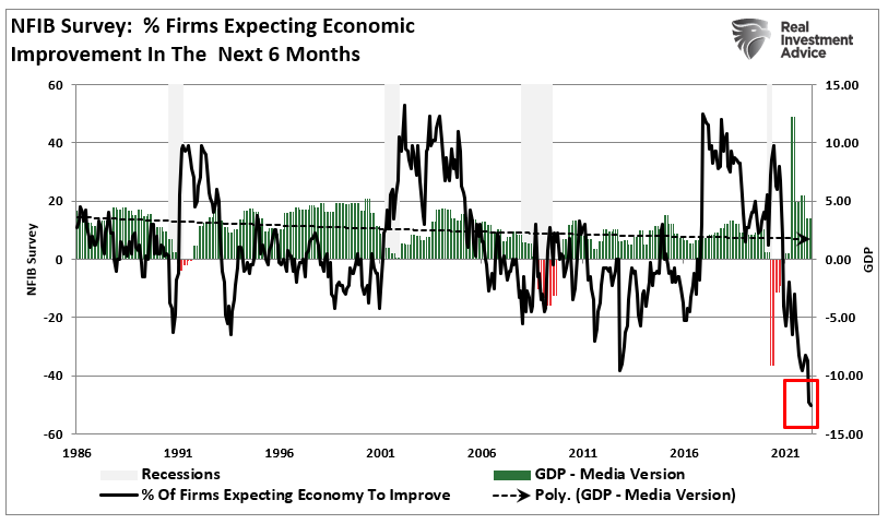 NFIB Survery - Firms Expecting Economic Improvement in Next 6 Months