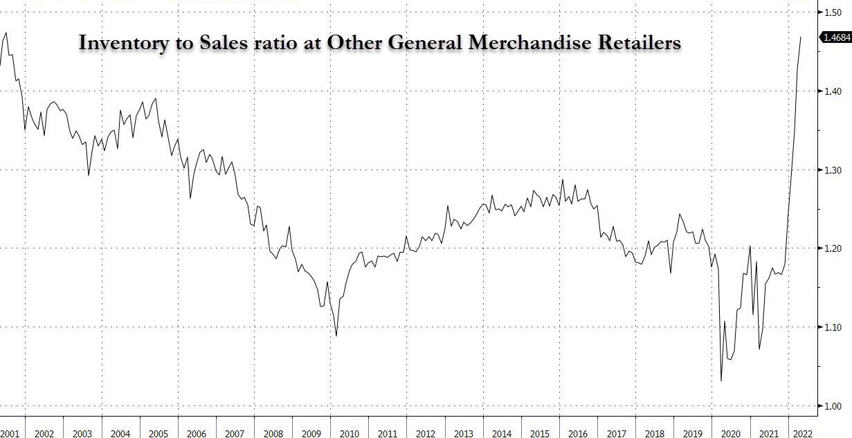 Retail Inventory to Sales Ratio June 2022