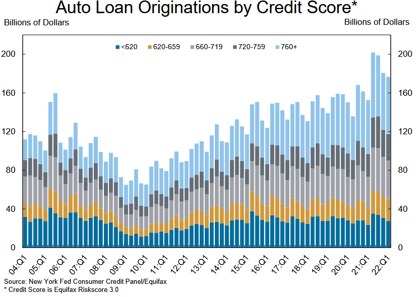 Auto Loan Originations by Credit Score