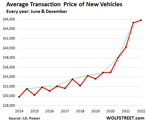 Average Transaction Price of New Vehicles 2014 to May 2022