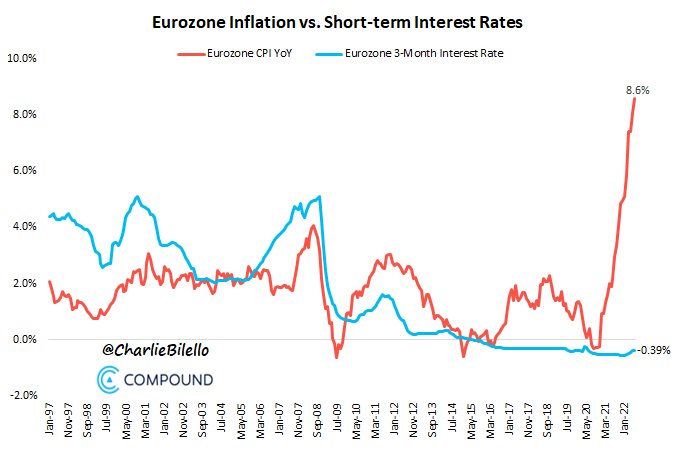 Eurozone Inflation vs. ECB Interest Rates