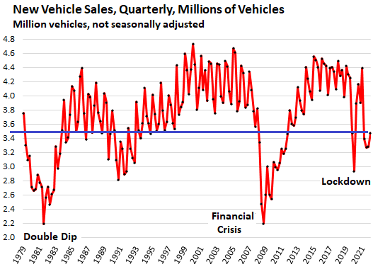 New Vehicle Sales Quarterly 1979 to May 2022