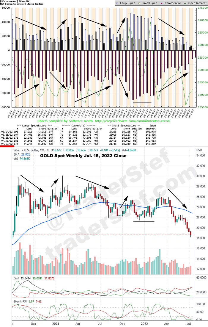 YoY Silver COT and Weekly Spot Chart Overlay July 2021 to July 2022 - Technical Analysis by TraderStef