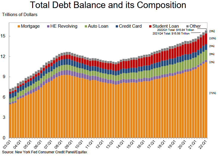 U.S. Total Household Debt Composition 1Q03 to 1Q22