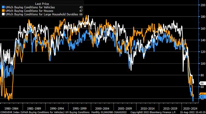 July 2022 Buying Conditions for Houses, Vehicles, Large Household Durables at 1980s Consumer Sentiment Lows