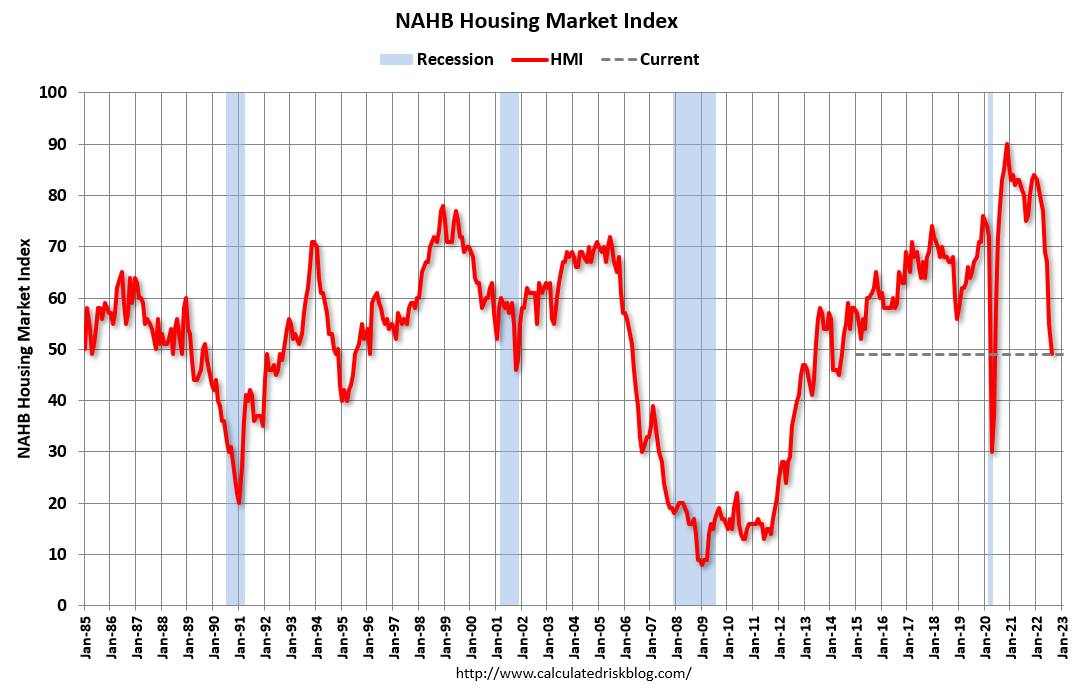 NAHB Housing Market Index 1985 to August 2022