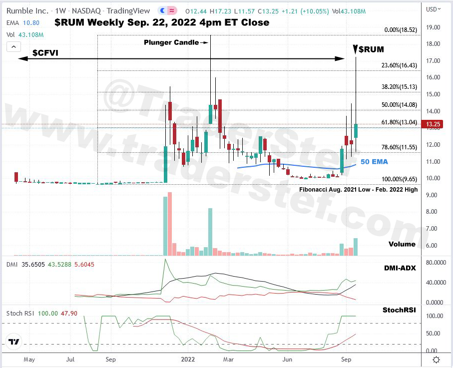 Rumble $RUM Weekly Chart Sep. 22, 2022 Close - Technical Analysis by TraderStef