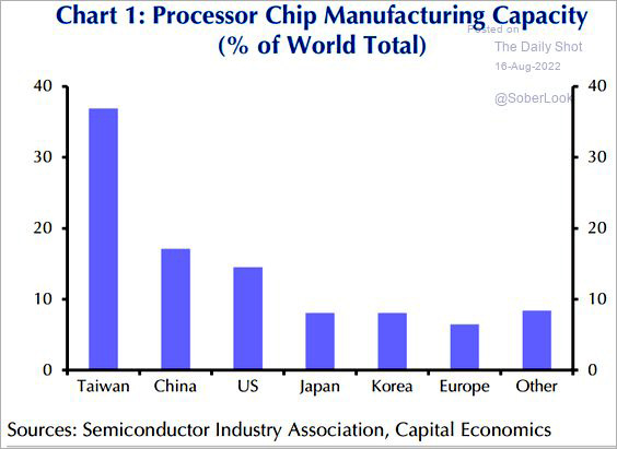 Chip Manufacturing Capacity by Country as of Aug. 2022