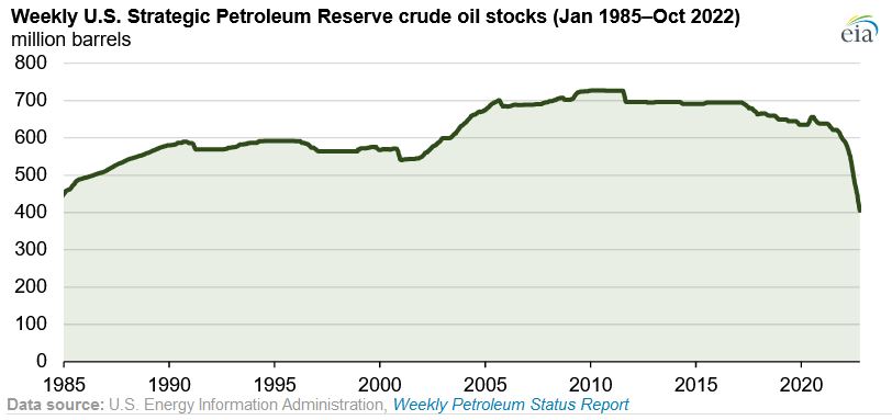 EIA - Weekly U.S. Strategic Petroleum Reserve Crude Oil Stocks as of Oct. 2022
