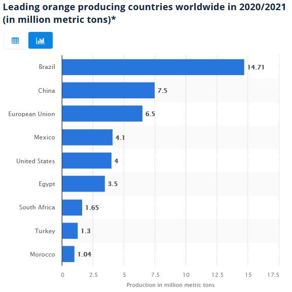 Leading Orange Producing Countries via Statista