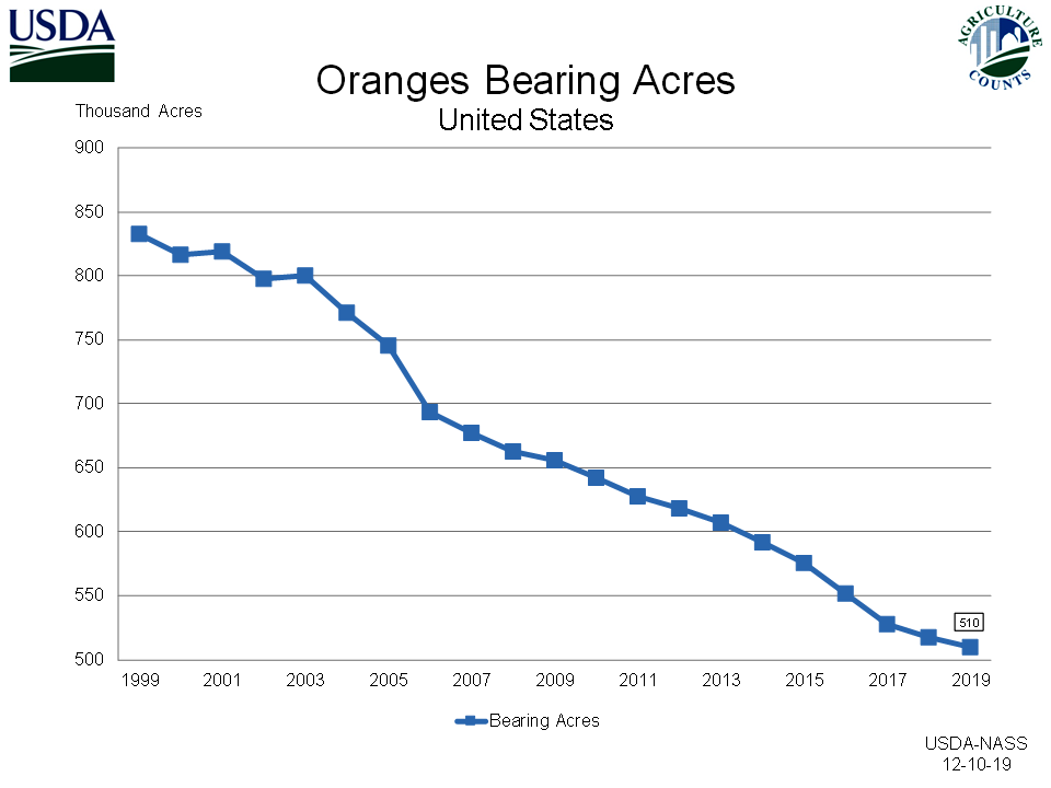 Orange Crop Bearing Acreage by Year in USA