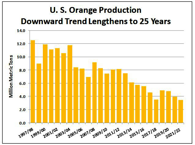 USA Orange Production 1997 - 2022