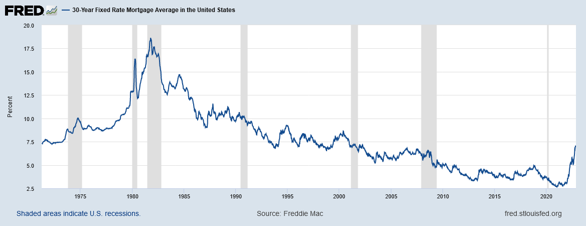 30-Year Fixed Mortgage Rates 1971 to Nov. 2022 - FRED