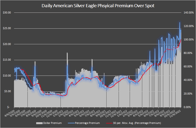 American Silver Eagle Physical Premium Over Spot Price