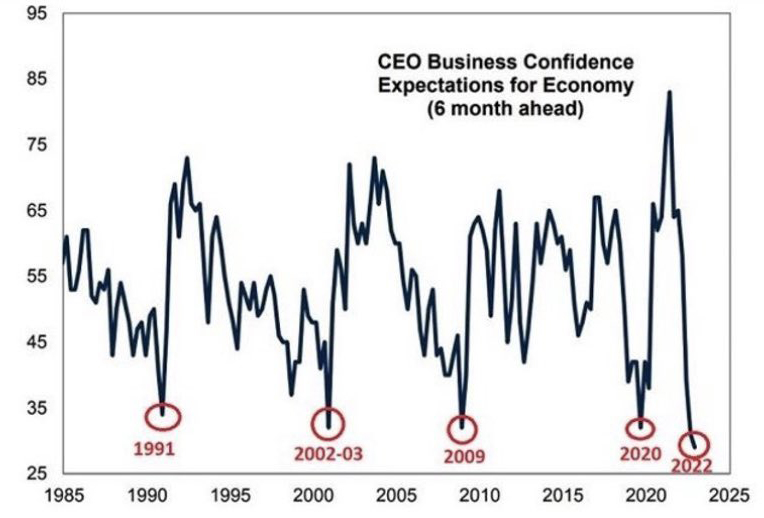 CEO Business Confidence 6 Months Ahead