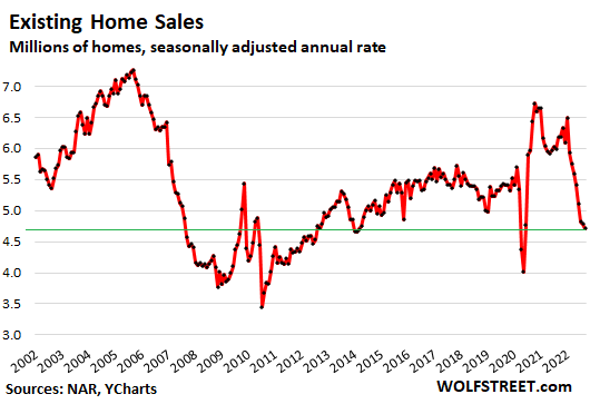 Existing Home Sales via Wolfstreet