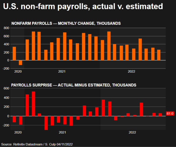 Non-Farm Payrolls - Actual vs. Estimated Nov. 4, 2022