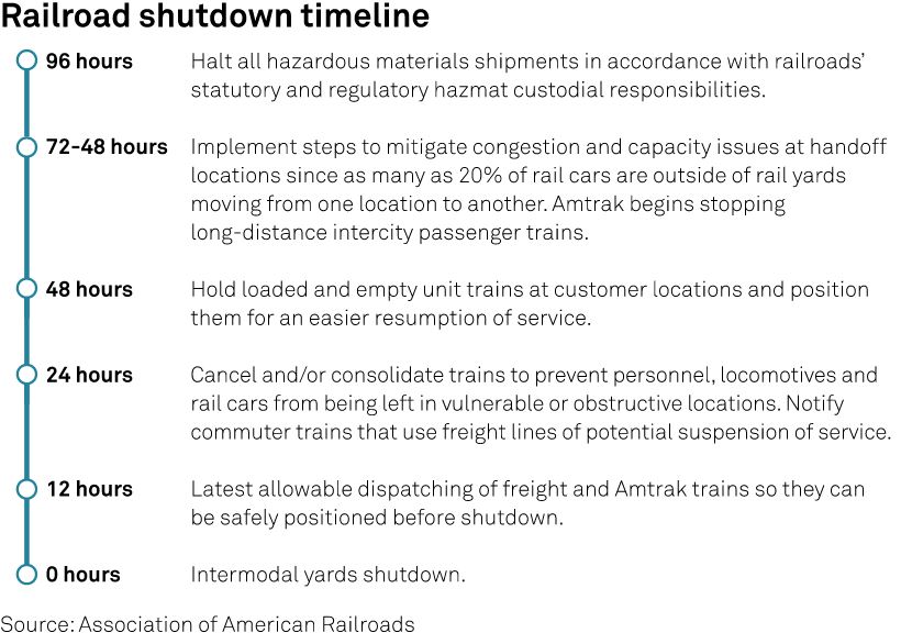 Railroad Shutdown Timeline