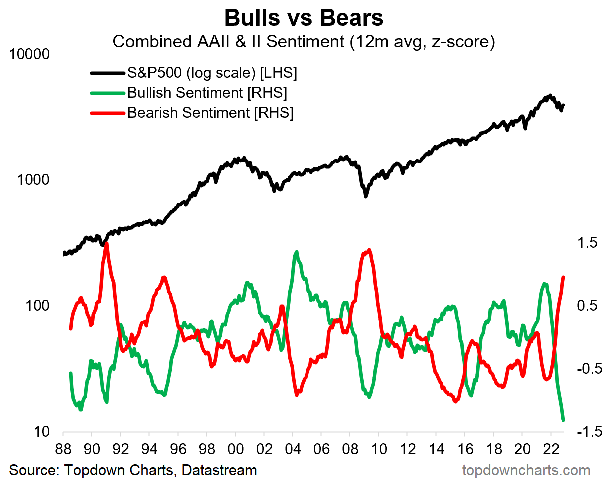 S&P 500 Bullish vs. Bearish Sentiment 1988 to 3Q22